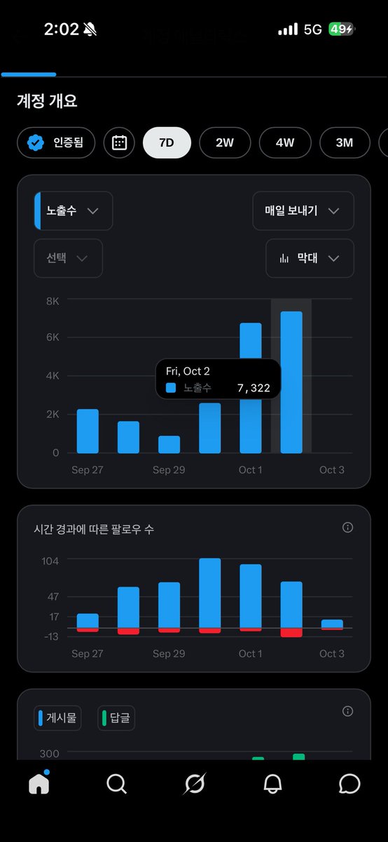 donmeongi's tweet photo. 그렇다!! 어제 노출이 그전날 높게 올라서 왜케 적을까 싶었는데.. 인증노출은 오히려 더 높다😉 열심히 소통이 중요하다는걸 새삼 더 느낀다멍!! https://t.co/cW3HzR5rWu