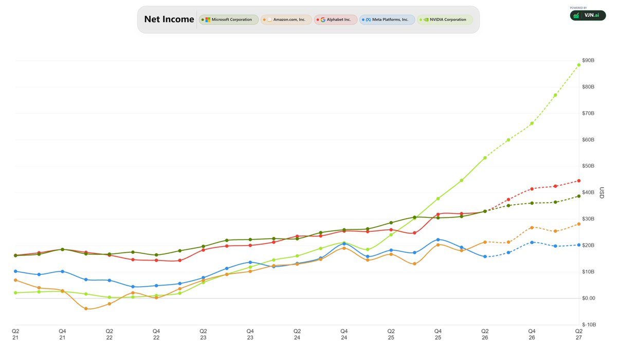 VJNCapital's tweet photo. $NVDA is projected to earn as much as $META, $AMZN and $MSFT combined in a few quarters

That sounds good until you realize they are half of $NVDA revenue

Think about what that means... https://t.co/6BhY338Qvp