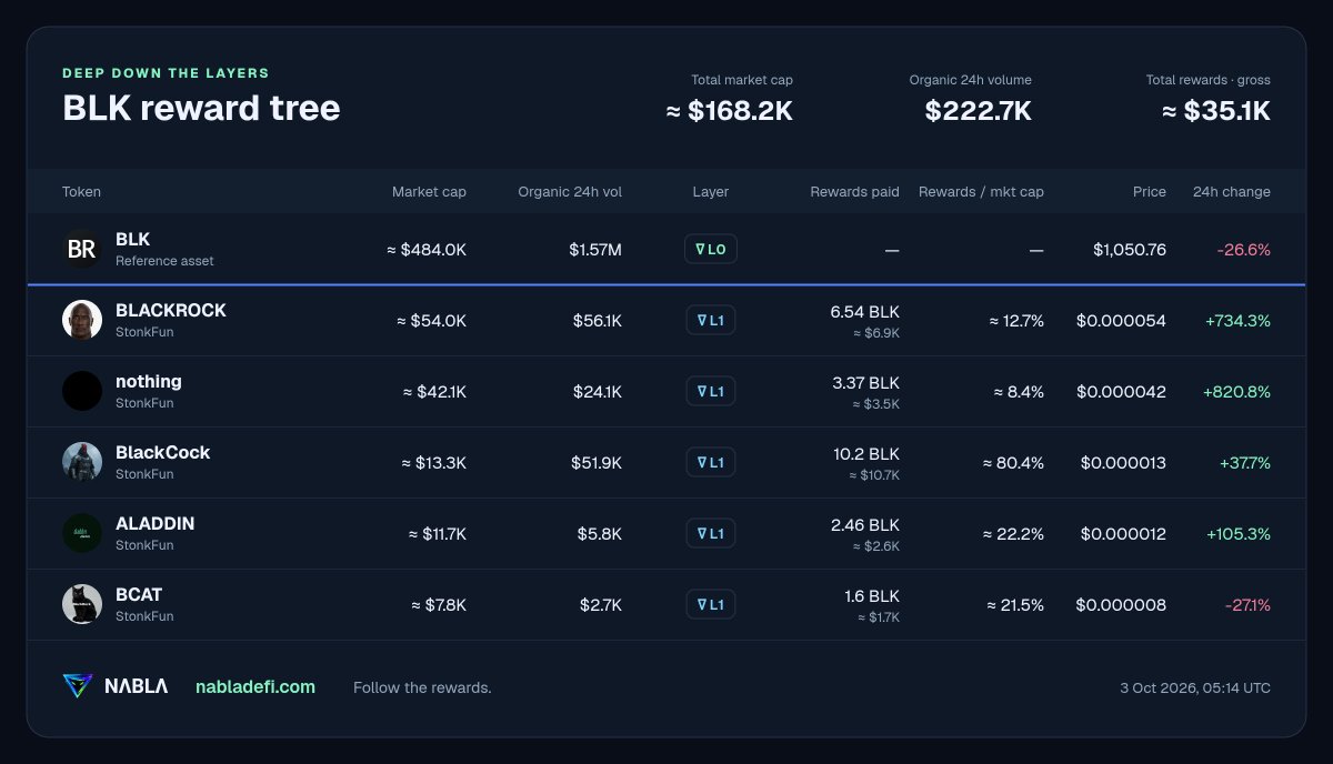 Nabla_Defi's tweet photo. @LaunchOnSF @BlackRock @sunrise @Backpack It heated up already down the layers 🤝 https://t.co/DEWLMmEw3d