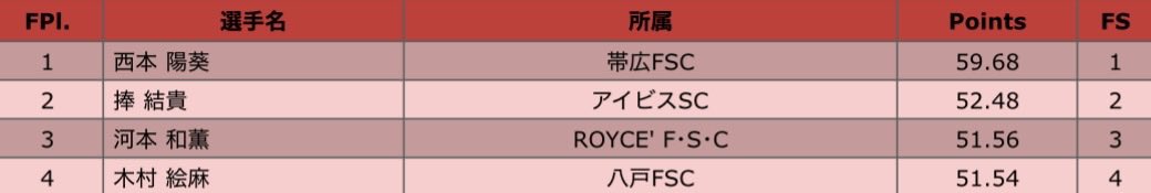online_on_ice's tweet photo. 🍙東北・北海道選手権2026🍙
❄ノービスB女子❄

🥇#西本陽葵 選手
🥈#捧結貴 選手
🥉#河本和薫 選手

みなさまおめでとうございます🎉

上位4名が全日本ノービスへ🐏

#フジスケ #FOD #フィギュアスケート #figureskating #全日本ノービスへの道 https://t.co/W5HC5ZtUUW