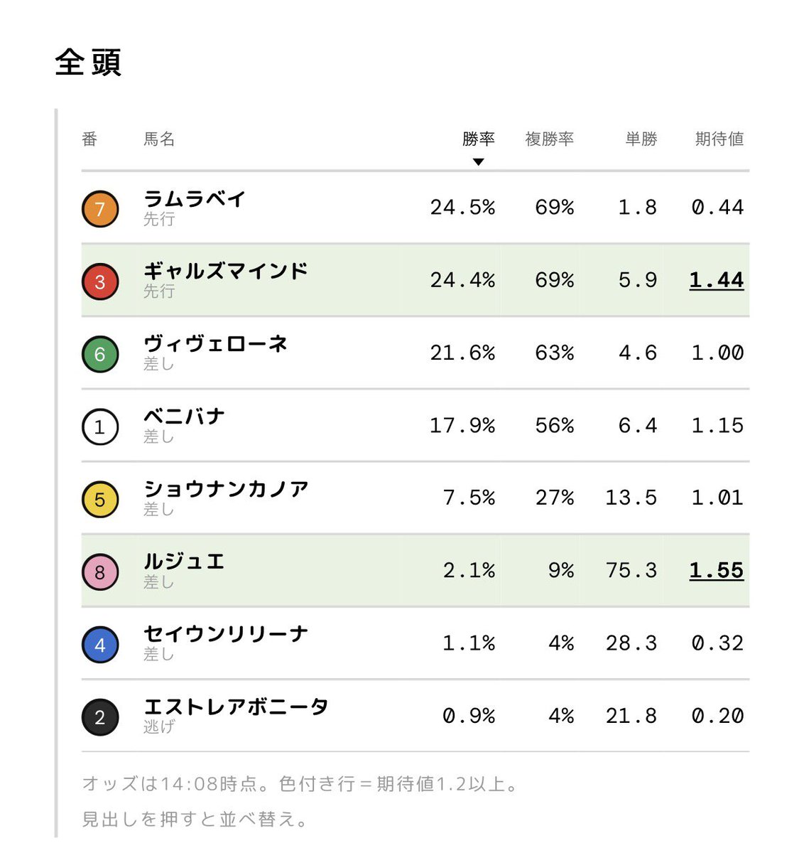 Umami_Info's tweet photo. 京都9R

◎ギャルズマインド

勝率ほぼ同率トップにもかかわらず
ラムラベイとこのオッズ差 https://t.co/gFGdnU7ClG