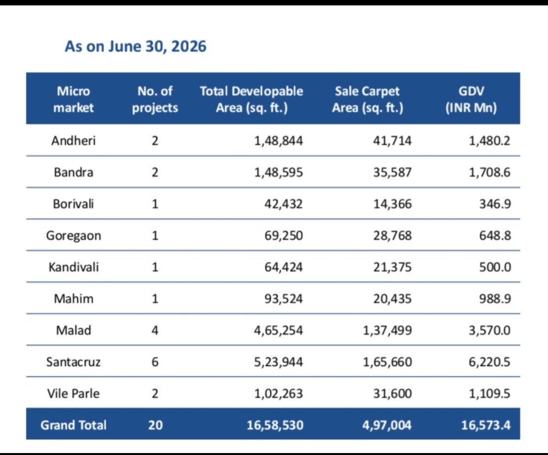nid_rockz's tweet photo. Pranav Construction 
#Pranav
#PranavConstruction

Inv PPT:

Ongoing+Upcoming projects GDV pegged at almost 3800+cr across 38 projects 
24-36 months handover 
Healthy revenue visibility for next 3 years 

Good Q1FY27 on P&L side:

Rev at 164cr⏫16%

EBITDA at 29cr⏫41%
OPM at 17.81%⏫318 bps 

PBT at 18.5cr⏫43%

PAT at 14.4cr⏫46%
PAT margins at 8.75%⏫179 bps

Under construction:
Total GDV of 1657cr across 20 projects 
1.65 mln sqft 

4 more launches planned in H2FY27 
714cr GDV

18 planned launches for FY28 
2.01 mln sqft 
GDV pegged at 2127cr

Added 2 new redevelopment projects during Q1FY27 

Asset light 

Pure play redevelopment player 
Timely completion 
Strong track record of execution 

2050+ units supplied 
38 total projects

As of Q1FY27,
29 Completed projects worth 1.47 mln sqft 

20 under construction worth 1.66 mln sqft 

18 upcoming projects worth 2.01 mln sqft 

11% mkt share in Malad micro market 
9% mkt share in Santa Cruz micro market

Q1FY27:
Pre sales down at 90cr vs 109cr
Future pre sales to be driven by new launches 

Avg realizations ⏫6.3% YoY at 39521/sqft vs 37187/sqft

Collections at 94cr⏫26%

5 new projects planned to be launched in H2FY27
Expects robust pre sales number for H2FY27 

Last 3 years:

Rev:
FY24 448cr
FY25 636cr
FY26 762cr

EBITDA:
FY24 58cr at 12.8%
FY25 96cr at 15.2%
FY26 129cr vs 16.8%

PAT:
FY24 40cr
FY25 62cr
FY26 71cr

RoE 34%
RoCE 24%

D/E at 1.08x