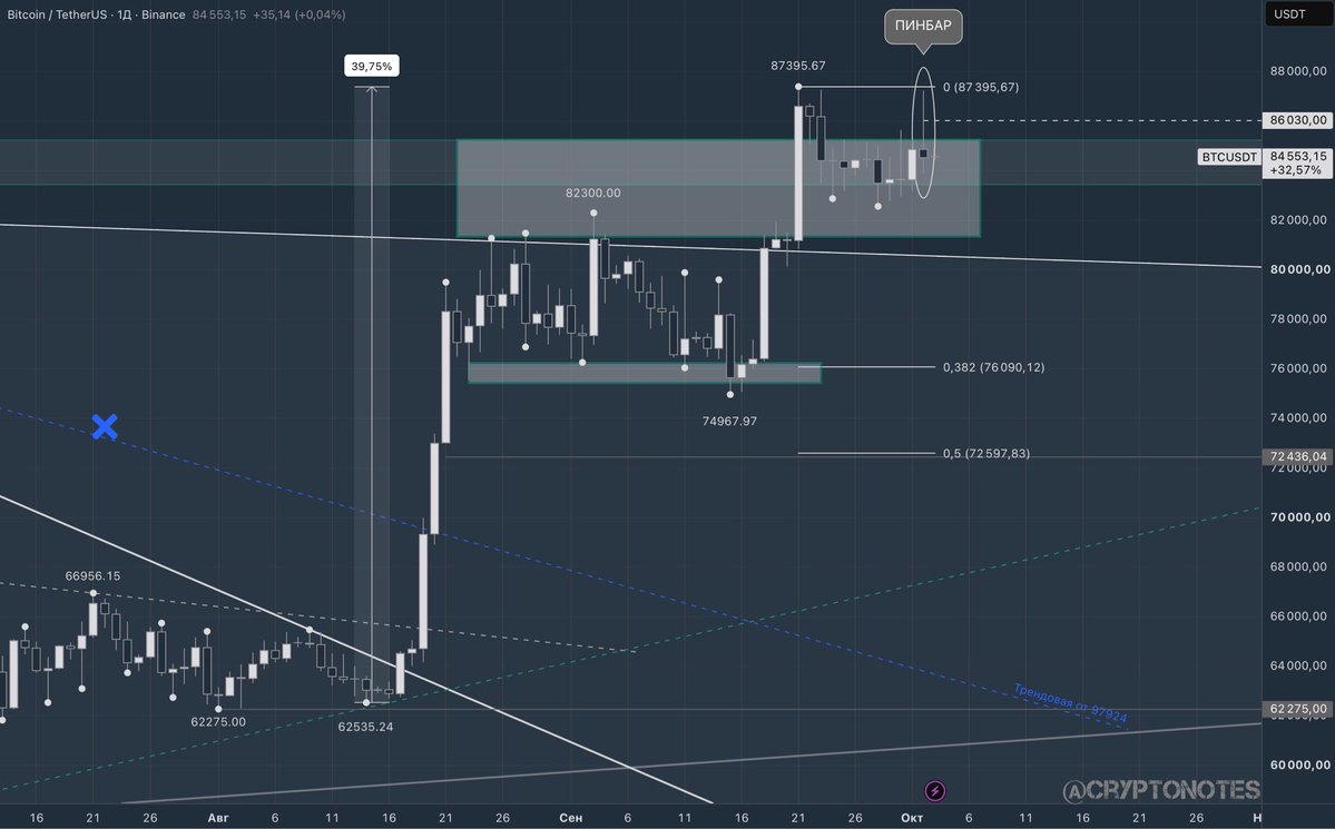 a_vlad's tweet photo. 📉 BTC закрыл пятницу на $84 518: слабый NFP поддержал акции, но не крипту. Доходность 10-летних облигаций США — 5,28% 

⚠️ Следим за $82 528–83 186; закрытие выше $86 050 ослабит медвежий сигнал.

🔎 Обзор: https://t.co/ohVVmOeLIP https://t.co/yg5FFJ41IU
