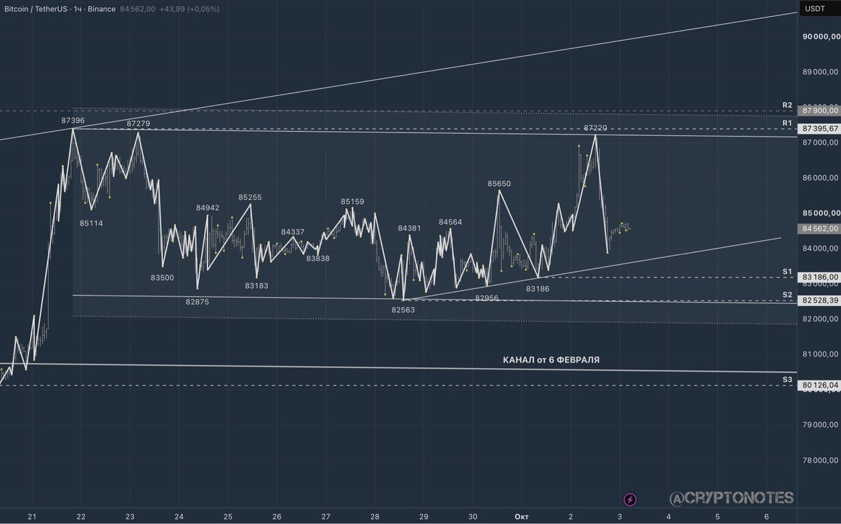 a_vlad's tweet photo. 📉 BTC закрыл пятницу на $84 518: слабый NFP поддержал акции, но не крипту. Доходность 10-летних облигаций США — 5,28% 

⚠️ Следим за $82 528–83 186; закрытие выше $86 050 ослабит медвежий сигнал.

🔎 Обзор: https://t.co/ohVVmOeLIP https://t.co/yg5FFJ41IU