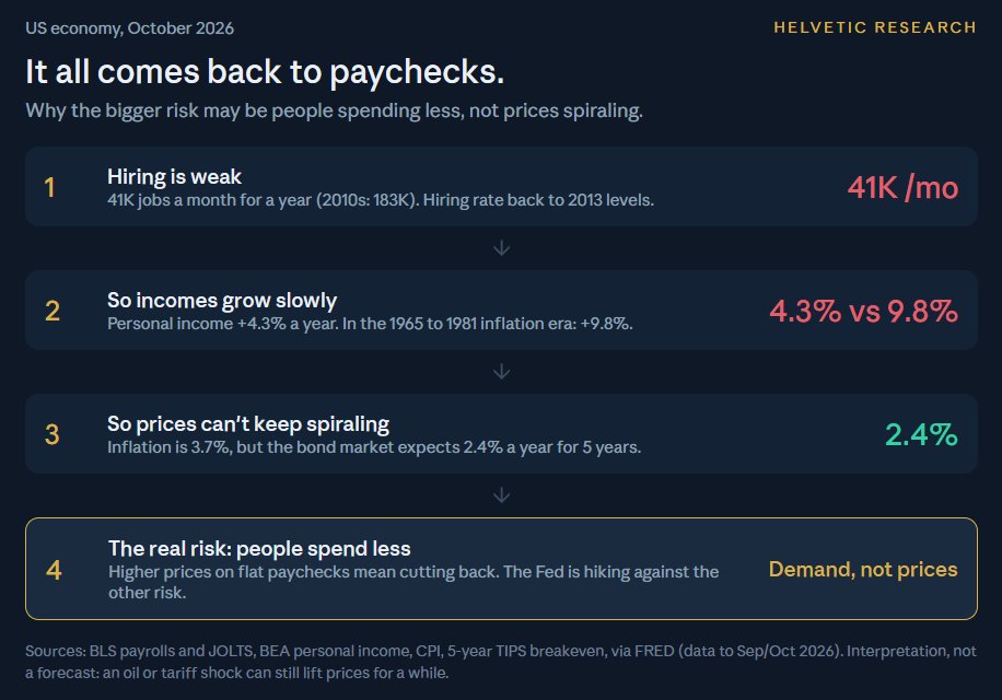 KushPatil_'s tweet photo. The whole economy comes back to one thing: paychecks.

Hiring has slowed to 41,000 jobs a month.
So incomes grow slowly, 4.3% a year vs almost 10% in the 1970s.

So prices can't keep spiraling. The bond market expects 2.4% inflation, not a repeat of the 1970s.

The Fed is hiking to stop inflation. The bigger risk might be people simply spending less.

Which worries you more: prices going up, or your income not keeping up?