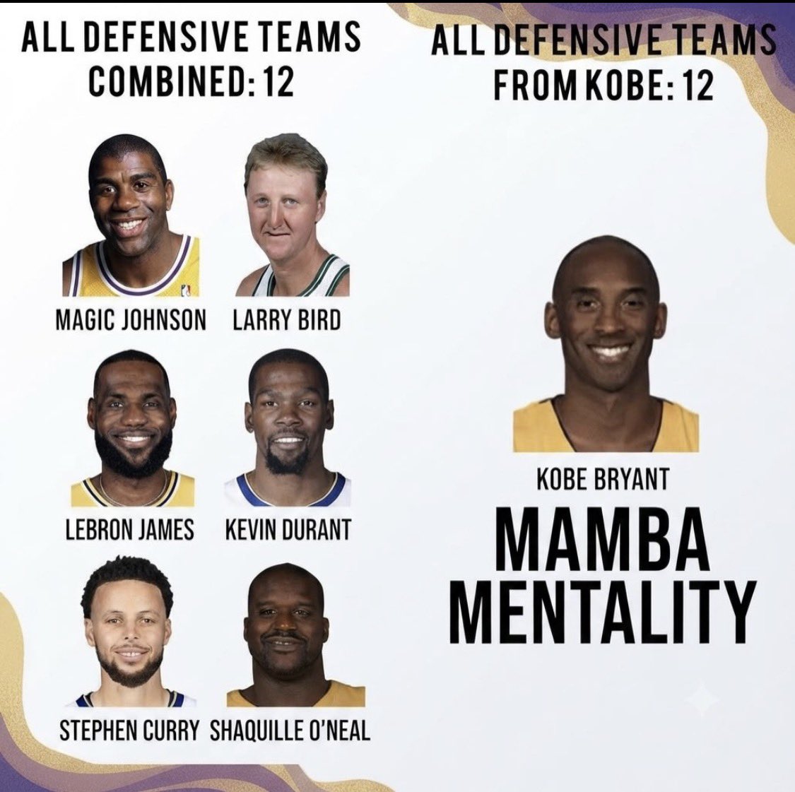 lamMega3's tweet photo. This is why I say Kobe disrespect is feminine… Your feelings don’t care about facts https://t.co/LKMbMmZfqx