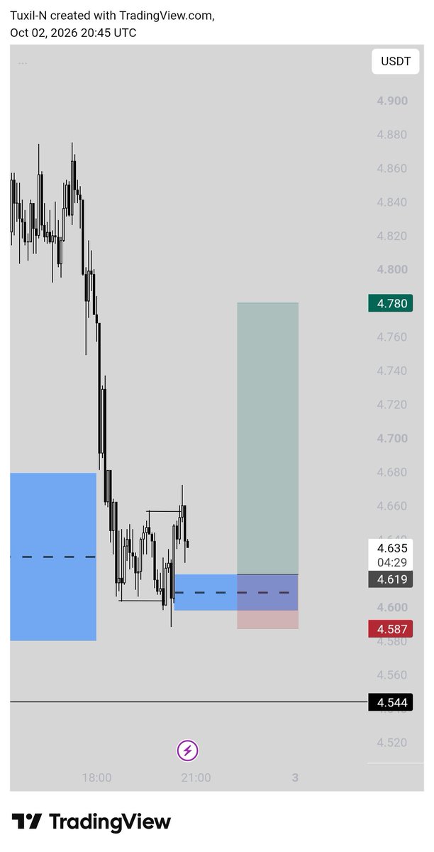 TuxilN's tweet photo. $NEAR 
Second trade of the month 
Missed entry https://t.co/ZA6UzbXaDN