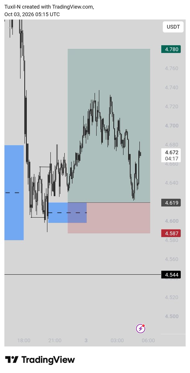 TuxilN's tweet photo. $NEAR 
Second trade of the month 
Missed entry https://t.co/ZA6UzbXaDN