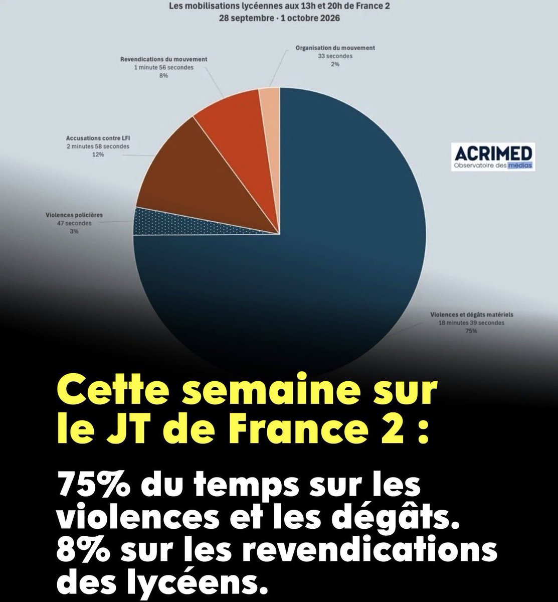dany_dubd's tweet photo. France 2, 13h et 20h, du 28 septembre au 1er octobre. 

- Mobilisations lycéennes : 24 min 53 d'antenne. 
- Violences et dégâts : 18 min 39. 
- Revendications : 1 min 56. 
- Violences policières : 47 secondes. 

Décompte Acrimed. https://t.co/Sg6tf9ZCjl