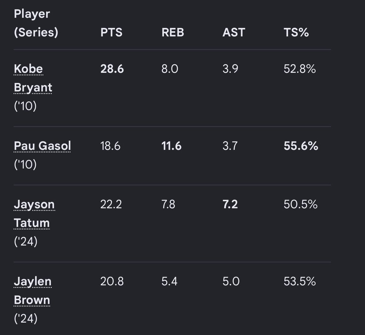 NimishTodi's tweet photo. @BillSimmons From an offensive perspective, there’s basically no possible way you can think gasol > Kobe but Tatum > brown. Gasol and brown were both more efficient than their counterparts by similar amounts, but Kobe outscored pau by 10 and Tatum outscored brown by 1 https://t.co/PGk6RrQ3xD