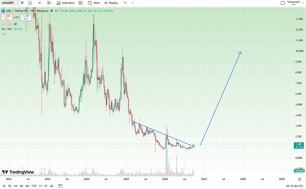 SriPras53615735's tweet photo. $AXS Update
AXS is showing its first meaningful break of trend structure this week.
Still early to call a full reversal, but worth watching for continuation in the coming weeks.
This is not financial advice — purely technical observation. DYOR.
#AXS #AxieInfinity #Crypto https://t.co/SpjvUJzXMH