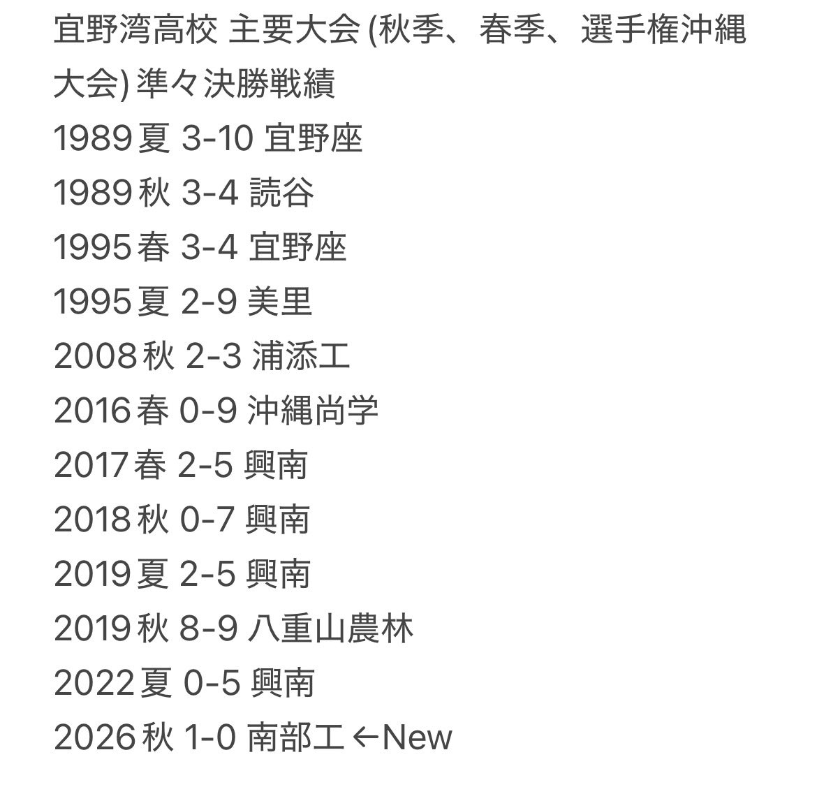 Okinawa_HB_Joho's tweet photo. 宜野湾はこれまで主要大会の準々決勝で11回(秋季4回、春季3回、選手権沖縄大会4回)敗れていましたが、12回目にして初めて準々決勝の壁を破りました！
#沖縄高校野球 https://t.co/CjCrSW5Fof