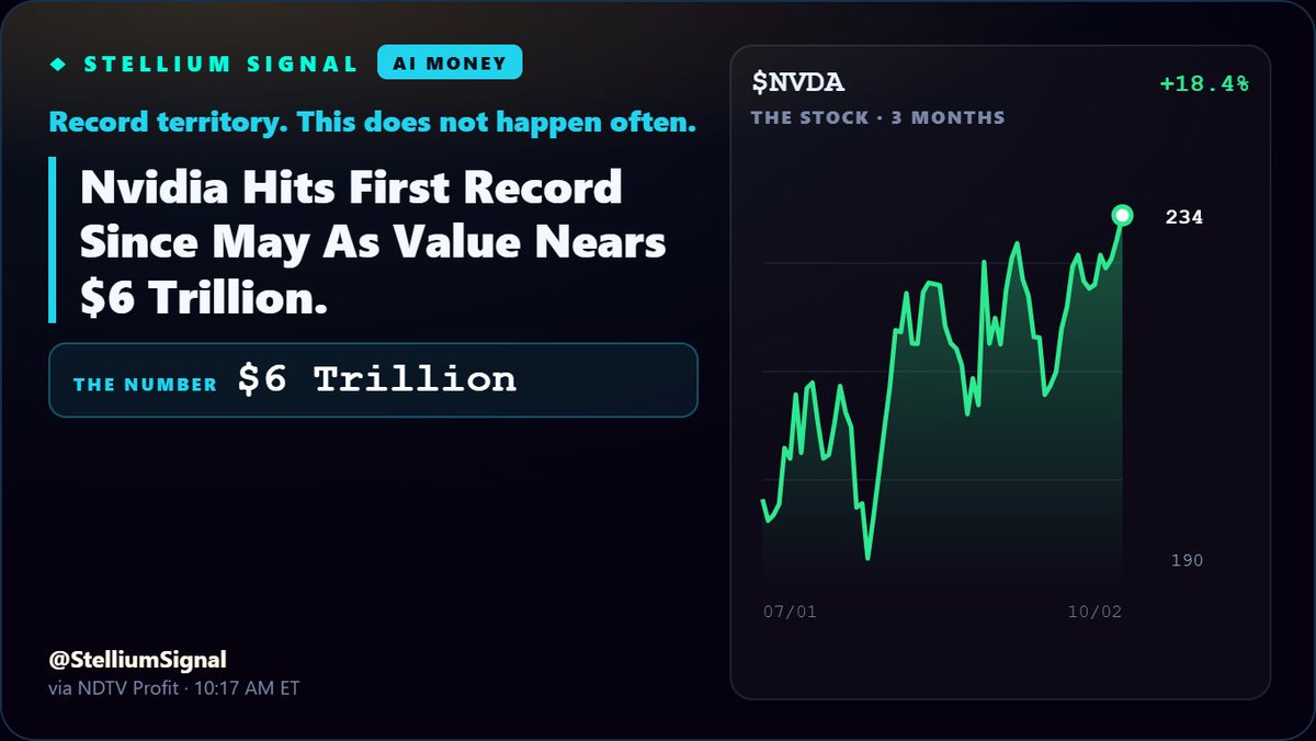 StelliumSignal's tweet photo. Nvidia Hits First Record Since May As Value Nears $6 Trillion.
$NVDA

Source: NDTV Profit — https://t.co/1Lu8obPF3T

#markets #economy #stocks #investing https://t.co/wlaw0oRNty