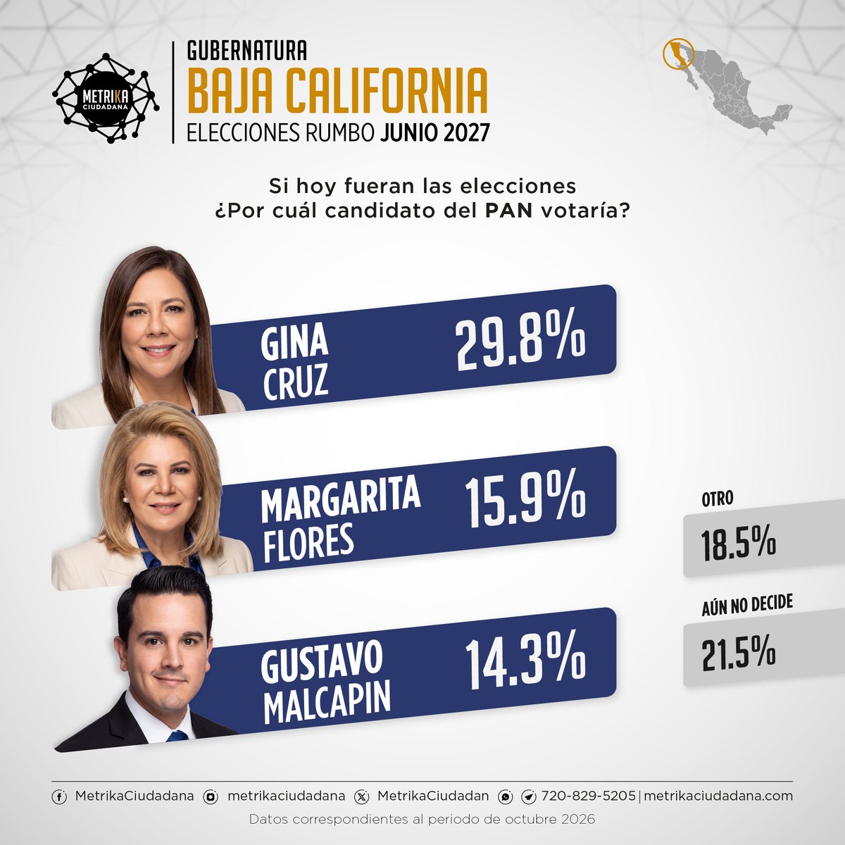 MetrikaCiudadan's tweet photo. 📊 METRIKA CIUDADANA revela el panorama electoral rumbo a la elección de gobernador en #BajaCalifornia para 2027      
📷Periodo: Octubre, 2026  
#Elecciones2027 #gobernador #opnionpublica

@JulietaRamirezP
@GustavoMacalpin https://t.co/J44872WoyT