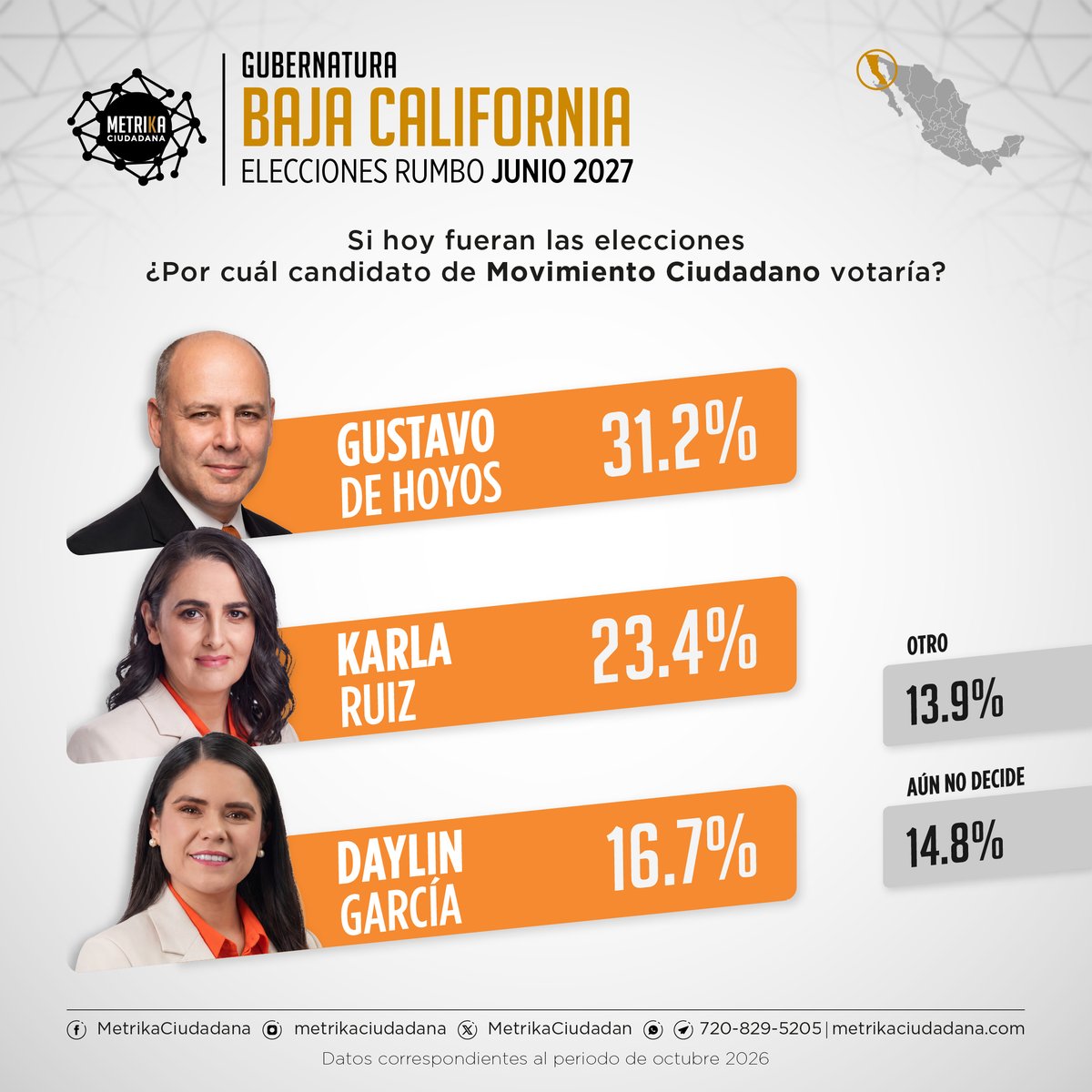 MetrikaCiudadan's tweet photo. 📊 METRIKA CIUDADANA revela el panorama electoral rumbo a la elección de gobernador en #BajaCalifornia para 2027      
📷Periodo: Octubre, 2026  
#Elecciones2027 #gobernador #opnionpublica

@JulietaRamirezP
@GustavoMacalpin https://t.co/J44872WoyT
