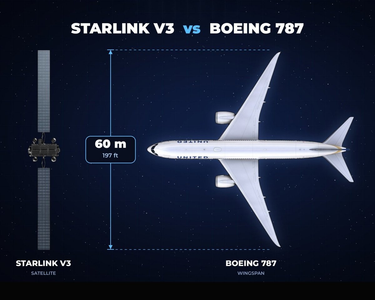 XFreeze's tweet photo. Just to give you an idea of the scale...Starlink V3 satellites are absolutely massive

They stretch roughly 60 meters across when deployed.....about the same as the wingspan of a Boeing 787 https://t.co/gFYFxE0tW0
