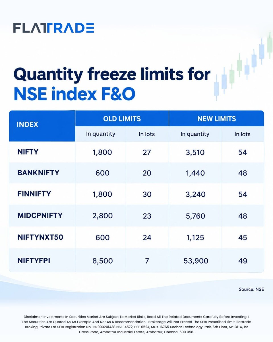 Flattradein's tweet photo. NSE Index F&O Quantity Freeze Limits Updated. See the old vs. new limits. 📊
#NSE #FNO #StockMarket #Trading #flattrade #novo #zerobrokerage
Disclaimer: Investments in securities market are subject to market risks. Read all related documents carefully before investing. https://t.co/6ocYTb5PMz