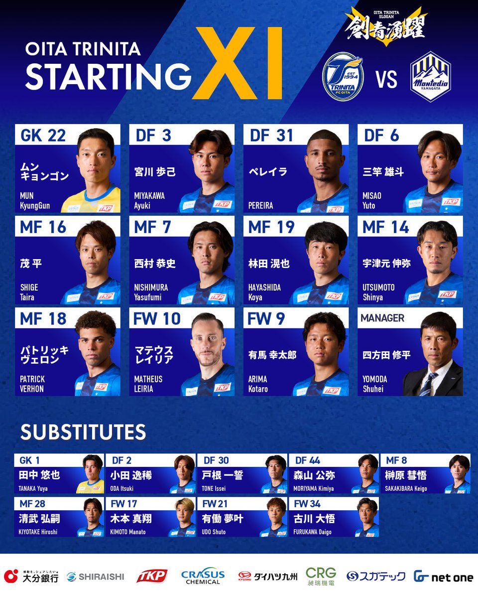 TRINITAofficial's tweet photo. 🔵🟡明治安田J2リーグ 第9節
🆚#モンテディオ山形 🕑 17:00キックオフ

／
本日のスターティングメンバー🔥
＼

GK #ムンキョンゴン
DF #宮川歩己 #ペレイラ #三竿雄斗
MF #茂平 #西村恭史 #林田滉也 #宇津元伸弥 #パトリッキヴェロン
FW #マテウスレイリア #有馬幸太郎

#大分トリニータ #trinita https://t.co/OQgpjonXSM
