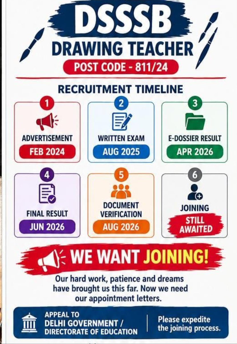 exoticart6's tweet photo. Urgent @LtGovDelhi @CMODelhi @Dir_Education Please expedite DSSSB Drawing Teacher (811/24) recruitment. DV was completed in Aug 2026, yet selected candidates await joining. Kindly release appointment letters urgently.

#DSSSB81124 #DSSSBJoining #DOEDelhi https://t.co/NzMrmzDvW8