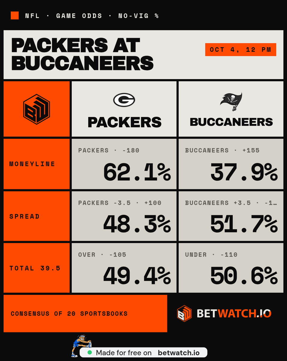 sandoval_a39147's tweet photo. @FrannysPlays @PropKitchen Bowles expects Mayfield to miss three weeks and the market's sitting at 39.5 under while you're sweating 40.5 https://t.co/LcvJ8IpSKn