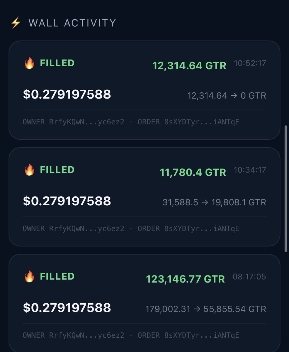 MiyakyX's tweet photo. GTR Wall Update 🔥

$0.2792 sell wall → fully filled.

Pool price: ~$0.2906

Next major wall:
$0.3167 | 262.7K GTR (~$83.2K)
+8.97%

Large on-chain swaps shown below for context — no assumptions about trader intent.

Check the wall before you trade. https://t.co/Arj2v7wImO