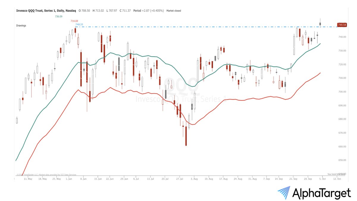 saxena_puru's tweet photo. $NDX $QQQ has closed at an all-time high.

Breakout from 4-month trading range, trend is UP.

Seasonality is now positive, the best 9-month phase of the US Presidential Cycle has begun and our portfolio is positioned for a multi-month rally. https://t.co/hD0Q8zG8xp https://t.co/2UDTC68q4d