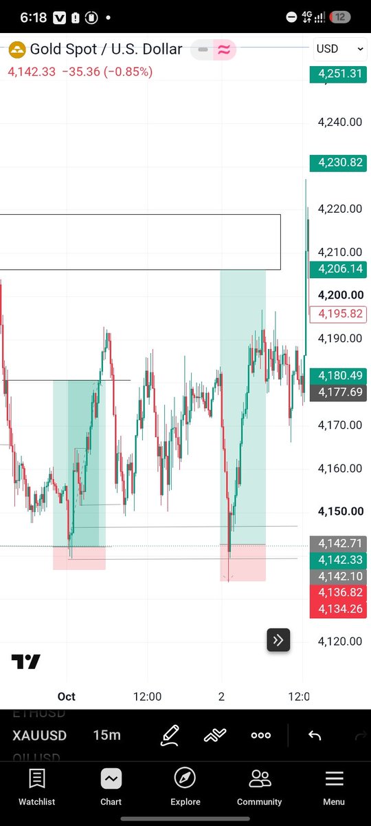 Gadthetrader's tweet photo. NFP yesterday ,people dey get joy ,e reach my tune, GOLD gether mind go hit SL ,ontop 50% OB 🤒,can u imagine the guts ,this pair own don dey too much o....
#XAUUSD #SL https://t.co/CsqDpRUX5z