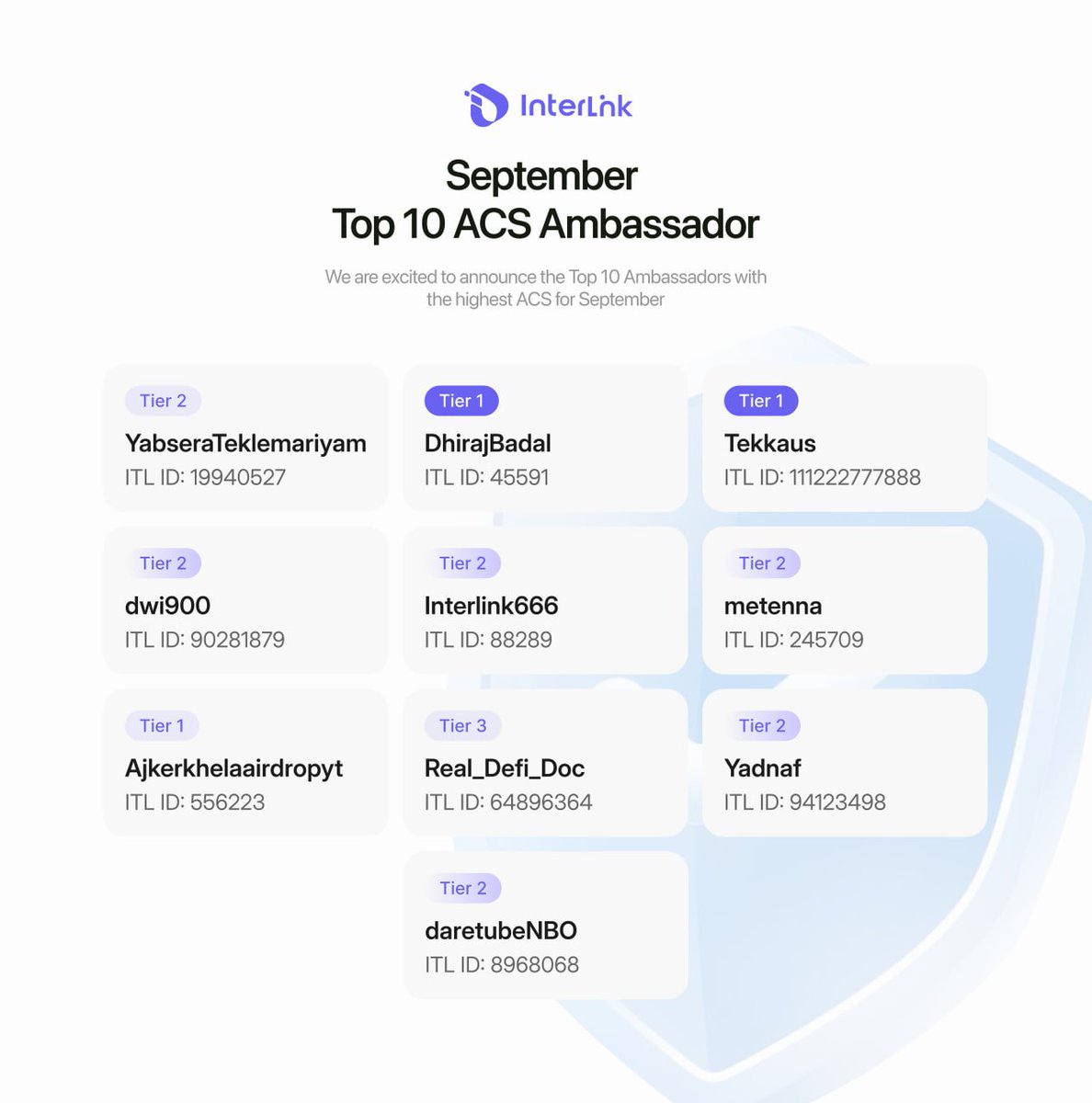 reina_itl's tweet photo. 🏆 SEPTEMBER TOP 10 ACS AMBASSADORS

We are excited to announce the Top 10 Ambassadors with the highest ACS for September!

This recognition celebrates Ambassadors who have demonstrated consistent participation, meaningful contributions, and strong commitment to the InterLink Ambassador Program throughout the month.

🏆 TOP 10 & REWARDS

🥇 Top 1: YabseraTeklemariyam
InterLink ID: 19940527 | Tier 2

🥈 Top 2: DhirajBadal
InterLink ID: 45591 | Tier 1

🥉 Top 3: Tekkaus
InterLink ID: 111222777888 | Tier 1

🏅 Top 4: dwi900
InterLink ID: 90281879 | Tier 2

🏅 Top 5: Interlink666
InterLink ID: 88289 | Tier 2

🏅 Top 6: meten­na
InterLink ID: 245709 | Tier 2

🎖 Top 7: Ajkerkhelaairdropyt
InterLink ID: 556223 | Tier 1

🎖 Top 8: Real_Defi_Doc
InterLink ID: 64896364 | Tier 3

🎖 Top 9: Yadnaf
InterLink ID: 94123498 | Tier 2

🎖 Top 10: daretubeNBO
InterLink ID: 8968068 | Tier 2

Send me your wallet address within 48 hours to receive your reward.

📌 IMPORTANT NOTE
The final ranking has been reviewed by the InterLink Team and may differ from the ranking displayed on the website.

To qualify for the September Top 10 ACS Reward, participants must meet the following requirements:

1. Must be an active member of the InterLink Ambassador Program.

2. Must not have received warnings or penalties for spam, fraudulent activity, manipulation, or violations of Ambassador Program rules.

ACS and contributions must be considered valid after the final review by the InterLink Team.

Congratulations to our September Top 10 Ambassadors! 🎉

Thank you to every Ambassador who continued contributing, creating valuable content, supporting the community, and helping InterLink grow throughout September.

Keep building, keep contributing, and we look forward to seeing new names rise to the Top 10 next month! 💜
#InterLink #InterLinkAmbassador #ITL #ITLG
