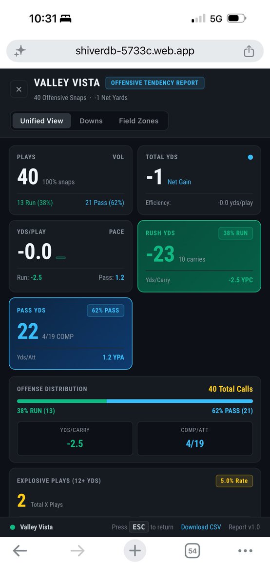 MpPerformanceaz's tweet photo. 58-0 on the scoreboard, but that’s not what I’ll remember about tonight.

40 snaps. -1 total yards. 🔒

First time in my coaching career our defense held an opponent to NEGATIVE yards. These kids came in focused, did their jobs, and took care of business every single snap. No shortcuts, just technique, effort, and trust in each other.

Proud doesn’t even cover it. This one belongs to my boys. 💪🏾

#defensewins #DLine #defensivelineman #az #FridayNightLights