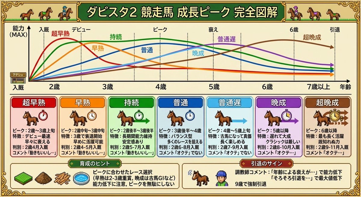 Special_Week8's tweet photo. ダビスタ2の成長ピーク
超晩成で最強馬狙いたい https://t.co/S4bp4ZcD3C