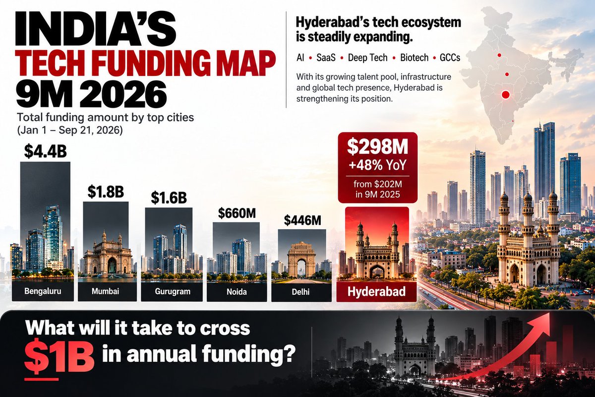 AdarRealty's tweet photo. India’s tech funding map — 9M 2026.
Bengaluru: $4.4B | Mumbai: $1.8B | Gurugram: $1.6B
Noida: $660M | Delhi: $446M | #Hyderabad: $298M
Hyderabad’s tech ecosystem is growing across AI, SaaS, deep tech, biotech &amp; GCCs.
The question: what will it take to cross $1B in annual funding? https://t.co/PyRYDbo6sS