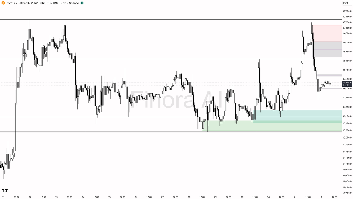 🔥 $BTC dips 1.6% in 24h but higher highs keep the bullish story intact, setting up next leg up

- my bias remains bullish here on BTCUSDT.P, as the 1h trend st
