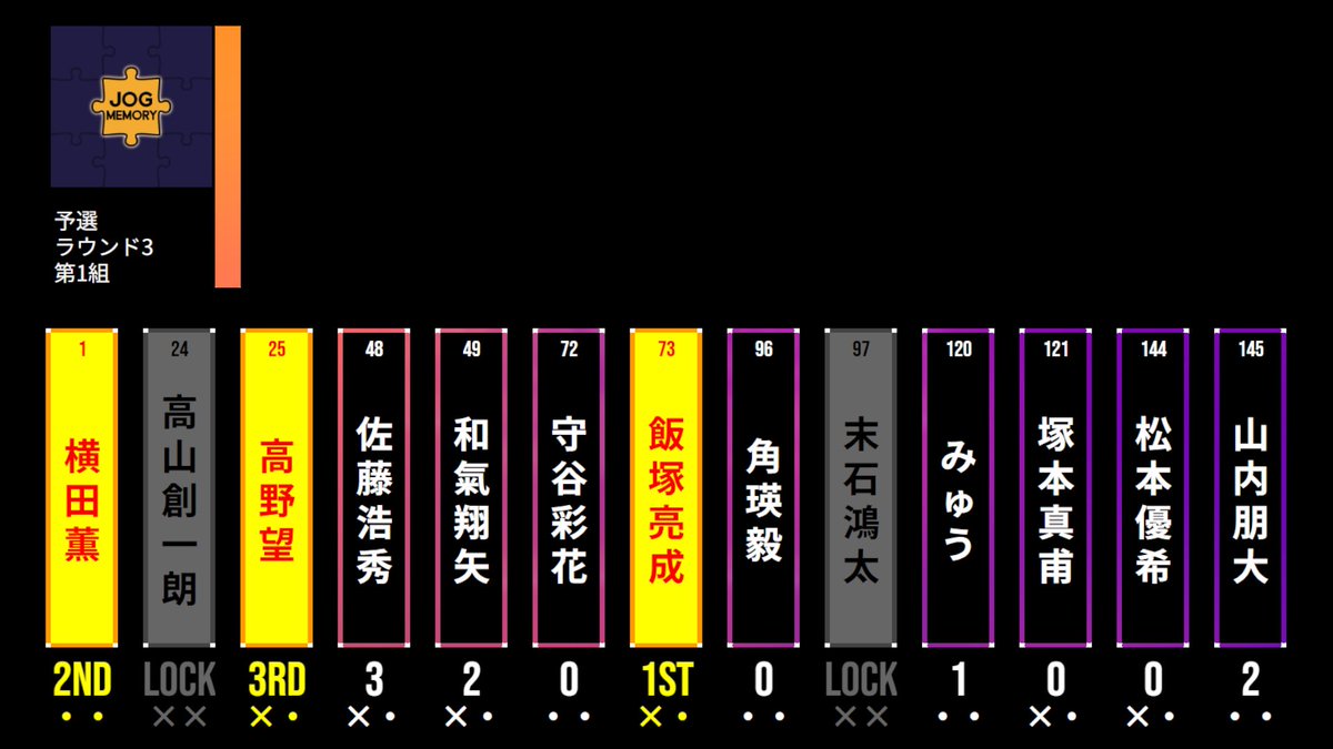 JogMemory_quiz's tweet photo. 予選3ラウンド 第1組結果
#Jog_Memory https://t.co/EEnKZNfiyz