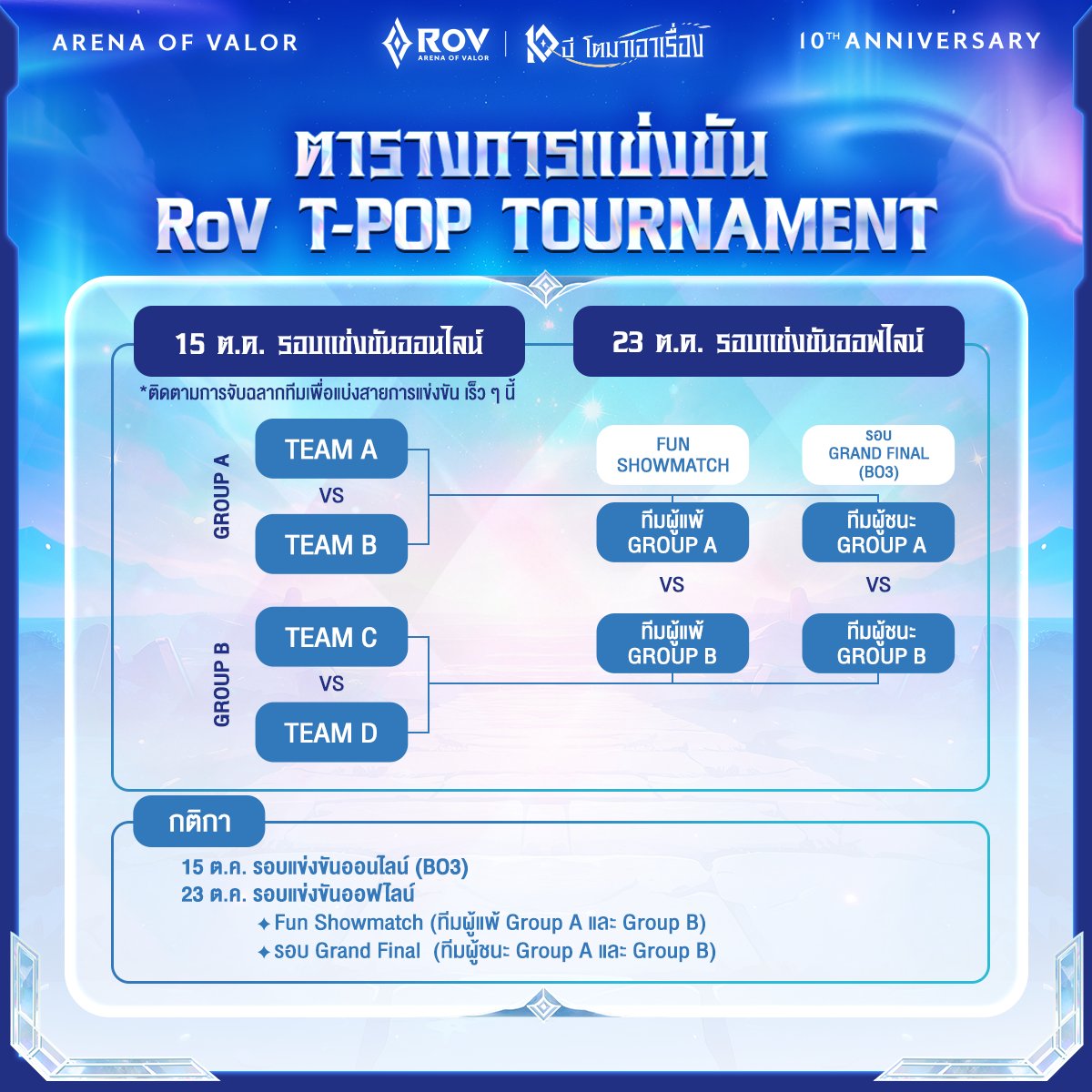 GarenaRoVTH's tweet photo. เตรียมพบกับการแข่งขัน RoV T-POP Tournament🏆
🔹 รอบ Group Stage รูปแบบออนไลน์ : 15 ตุลาคม 2569 
🔹 รอบออฟไลน์ใน : 23 ตุลาคม 2569 ณ IMPACT Exhibition Hall
รับชมการแข่งขัน ระหว่างวง T-POP ขวัญใจชาวไทย 20 คน 8 วง
ได้แก่ BUS, PROXIE, ATLAS, PERSES, VVV, DICE, DEXX และ 9214KIDS พร้อมพบกับ Streamer เกม RoV มากมาย 

กติกาชิงบัตรเข้าร่วมงานรอบออฟไลน์ 23 ต.ค. 2569🎫
✦ ตอบคำถามในเกม RoV 10 ข้อ เพื่อสะสมคะแนนในเกม RoV
ผู้ที่ติดอันดับสูงสุดจะได้บัตรเข้าร่วมงาน
✦ ลงทะเบียนล่วงหน้าเพื่อเข้าร่วมกิจกรรม : 7-9 ต.ค. 2569
✦ กิจกรรมตอบคำถามเริ่ม : 9-13 ต.ค. 2569 (วันละ 2 รอบ) 
✦ ยืนยันสิทธิ์ Track A "แฟนตัวยง T-POP" : 14 ต.ค. 2569 
✦ ยืนยันสิทธิ์ Track B "แฟนตัวยง RoV" : 15 ต.ค. 2569 
✦ ยืนยันสิทธิ์ Special Track : 16 ต.ค. 2569 

🔴และรับชม LIVE : RoV T-POP Tournament ถ่ายทอดสดทุกช่องทาง Garena RoV Thailand 

ข้อควรระวัง⚠️
⚠️ การลงทะเบียนไม่สามารถแก้ไขรายชื่อได้ในภายหลัง 
⚠️ ไอดีที่ร่วมกิจกรรมตอบคำถาม และเล่นเกม 5v5 "ต้องเป็นไอดีเดียวกันเท่านั้น" 
รบกวนตรวจสอบบัญชีให้ถูกต้องทุกครั้งก่อนเล่นกิจกรรม ไม่สามารถโอนย้ายสิทธิ์หรือคะแนนใด ๆ ไปบัญชีอื่นได้ 
⚠️ เมื่อถึงเวลาที่กำหนด คำถามจะปรากฎขึ้นมาอัตโนมัติในหน้ากิจกรรม 
ถ้าหากไม่มีคำถามปรากฏขึ้น ให้ทำการกดปุ่ม Refresh ในหน้ากิจกรรม  

#RoVTPOPTournament #RoV10ปี 
#RoV10ปีโตมาเอาเรื่อง #RoV   
#BUSbecauseofyouishine #DICE_SONRAY  
#VVV_TRIPLEV #PROXIEth️️️️ #9214KIDS 
#ATLAS_th #PERSES_TH #DEXXth