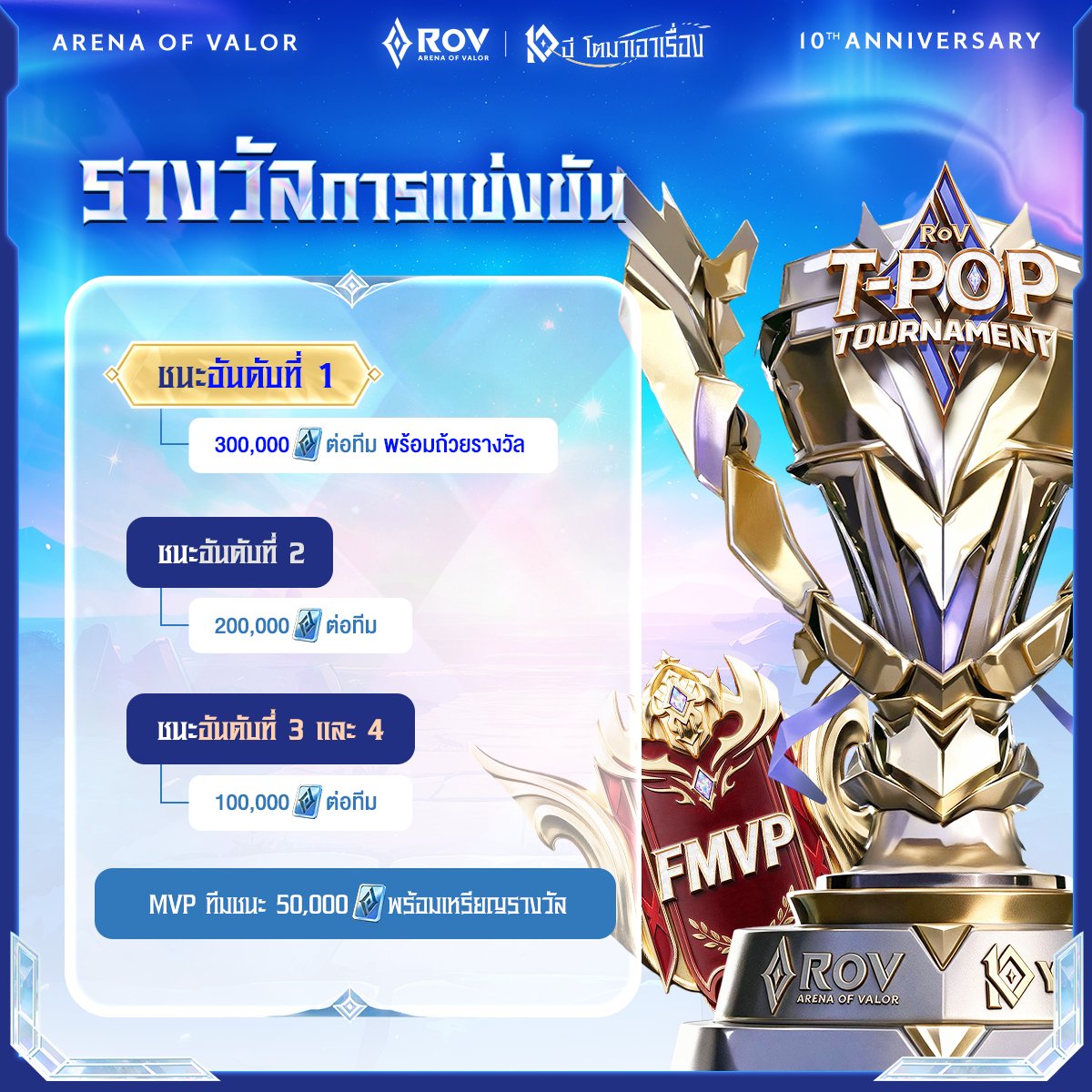 GarenaRoVTH's tweet photo. เตรียมพบกับการแข่งขัน RoV T-POP Tournament🏆
🔹 รอบ Group Stage รูปแบบออนไลน์ : 15 ตุลาคม 2569 
🔹 รอบออฟไลน์ใน : 23 ตุลาคม 2569 ณ IMPACT Exhibition Hall
รับชมการแข่งขัน ระหว่างวง T-POP ขวัญใจชาวไทย 20 คน 8 วง
ได้แก่ BUS, PROXIE, ATLAS, PERSES, VVV, DICE, DEXX และ 9214KIDS พร้อมพบกับ Streamer เกม RoV มากมาย 

กติกาชิงบัตรเข้าร่วมงานรอบออฟไลน์ 23 ต.ค. 2569🎫
✦ ตอบคำถามในเกม RoV 10 ข้อ เพื่อสะสมคะแนนในเกม RoV
ผู้ที่ติดอันดับสูงสุดจะได้บัตรเข้าร่วมงาน
✦ ลงทะเบียนล่วงหน้าเพื่อเข้าร่วมกิจกรรม : 7-9 ต.ค. 2569
✦ กิจกรรมตอบคำถามเริ่ม : 9-13 ต.ค. 2569 (วันละ 2 รอบ) 
✦ ยืนยันสิทธิ์ Track A "แฟนตัวยง T-POP" : 14 ต.ค. 2569 
✦ ยืนยันสิทธิ์ Track B "แฟนตัวยง RoV" : 15 ต.ค. 2569 
✦ ยืนยันสิทธิ์ Special Track : 16 ต.ค. 2569 

🔴และรับชม LIVE : RoV T-POP Tournament ถ่ายทอดสดทุกช่องทาง Garena RoV Thailand 

ข้อควรระวัง⚠️
⚠️ การลงทะเบียนไม่สามารถแก้ไขรายชื่อได้ในภายหลัง 
⚠️ ไอดีที่ร่วมกิจกรรมตอบคำถาม และเล่นเกม 5v5 "ต้องเป็นไอดีเดียวกันเท่านั้น" 
รบกวนตรวจสอบบัญชีให้ถูกต้องทุกครั้งก่อนเล่นกิจกรรม ไม่สามารถโอนย้ายสิทธิ์หรือคะแนนใด ๆ ไปบัญชีอื่นได้ 
⚠️ เมื่อถึงเวลาที่กำหนด คำถามจะปรากฎขึ้นมาอัตโนมัติในหน้ากิจกรรม 
ถ้าหากไม่มีคำถามปรากฏขึ้น ให้ทำการกดปุ่ม Refresh ในหน้ากิจกรรม  

#RoVTPOPTournament #RoV10ปี 
#RoV10ปีโตมาเอาเรื่อง #RoV   
#BUSbecauseofyouishine #DICE_SONRAY  
#VVV_TRIPLEV #PROXIEth️️️️ #9214KIDS 
#ATLAS_th #PERSES_TH #DEXXth