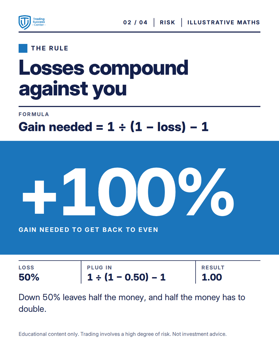 TradeSuccessCen's tweet photo. Lesson of the day 📉 Lose 10%: you need +11.1% to recover. Lose 50%: +100%. Lose 90%: +900%. Swipe for the maths 👉
#Drawdown

Educational content only. Trading involves a high degree of risk. Not investment advice. https://t.co/BnMbeS1FzO