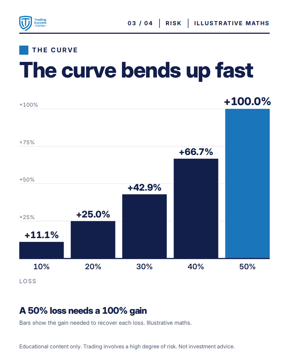 TradeSuccessCen's tweet photo. Lesson of the day 📉 Lose 10%: you need +11.1% to recover. Lose 50%: +100%. Lose 90%: +900%. Swipe for the maths 👉
#Drawdown

Educational content only. Trading involves a high degree of risk. Not investment advice. https://t.co/BnMbeS1FzO