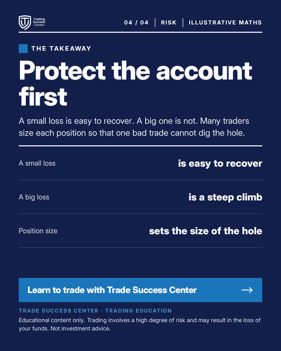 TradeSuccessCen's tweet photo. Lesson of the day 📉 Lose 10%: you need +11.1% to recover. Lose 50%: +100%. Lose 90%: +900%. Swipe for the maths 👉
#Drawdown

Educational content only. Trading involves a high degree of risk. Not investment advice. https://t.co/BnMbeS1FzO