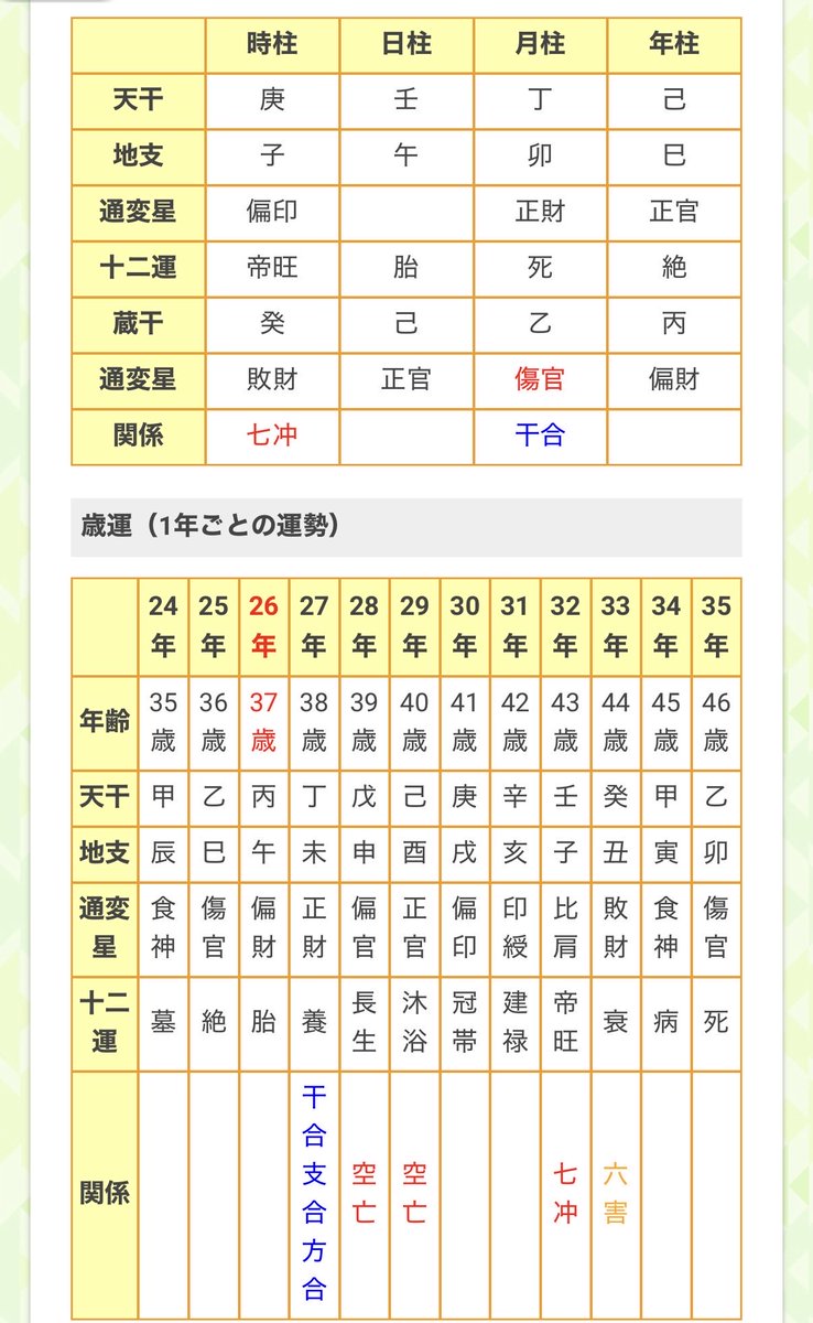 minamo__omanim's tweet photo. @Terautyu すみません、ざっくりになっちゃいますよね。一応このような命式でした🙇‍♀️何度も申し訳ございません。。 https://t.co/qep7tnZ5xI