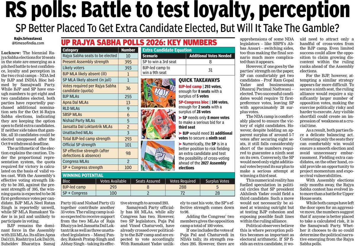 Rajlko's tweet photo. Rajya Sabha, numbers and politics!!
#upassembly2027 #uppolitics #rajyasabhapolls #justlikethat https://t.co/Z0r28aJXPt