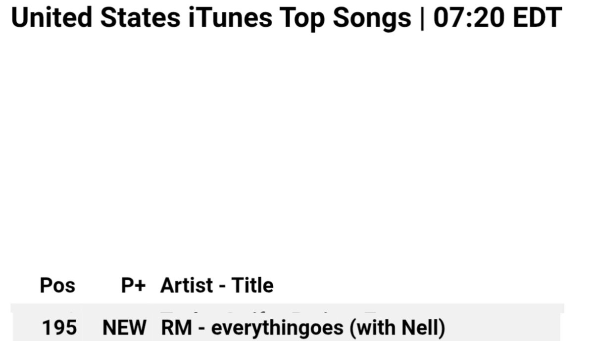 Yoon_kookie97's tweet photo. “Everything Goes” by #RM is now charting at #195 on US iTunes Top Songs Chart 

#EVERYTHINGOESWITHRM #WELOVEYOUNAMJOON #RM #Namjoon #EverythingGoes #BTS #BTSARMY https://t.co/6o9Hv2GM20
