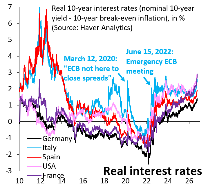 robin_j_brooks's tweet photo. France's 10-year real yield has surpassed the US. ECB is trying to sit this out, but that won't work. My best guess is it'll activate TPI for all except France, but France is too big to successfully ringfence all others. My roadmap for how this plays out:
https://t.co/baRf64PJ1i https://t.co/Sbguf0kEh7