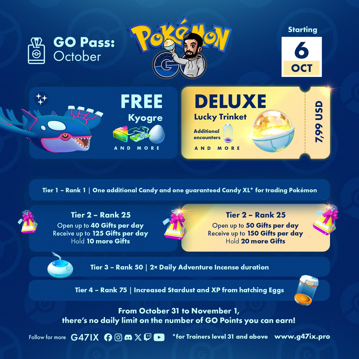 g47ix's tweet photo. 🌊 Kyogre makes waves in GO Pass: October!
🗓️ Oct 6–Nov 3
🆓 Free: Kyogre, Rare Candy XL, Premium Battle Pass &amp; more
👑 Deluxe: Lucky Trinket, Super Incubator &amp; more
♾️ No daily GO Point limit Oct 31–Nov 1
#PokemonGO https://t.co/DNwXBBDWqN