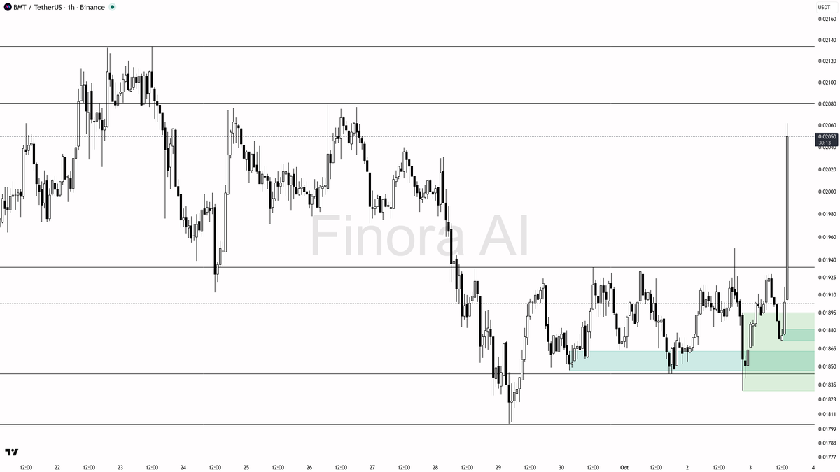 📈 BMT rallies 2.6% in 15m on 23x volume spike—real demand fuels this breakout, not a trap

- My bias is bullish here: the 1h, daily, and weekly structure are a
