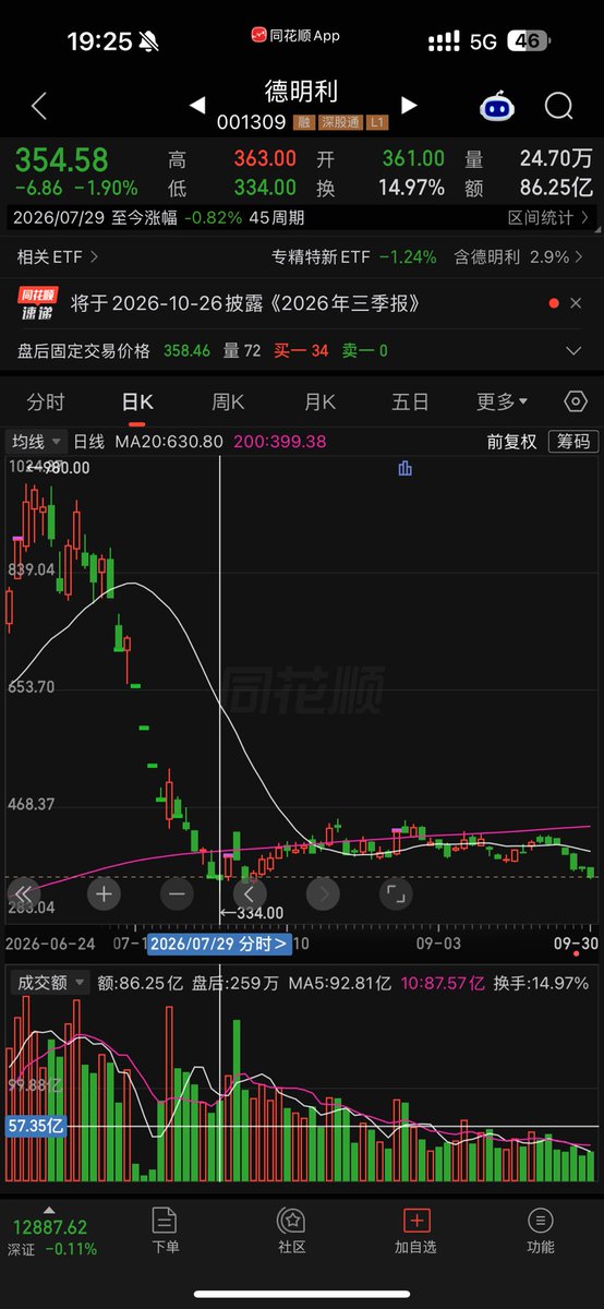 Ec1ipseEdge's tweet photo. 7.29 当时很多喜欢抄底科技股，不知道现在割肉了没。其实跌成这样还敢买这种票，只能说明水平太低，短线上做反弹也不可能买这种，事后看也是彻底失败 https://t.co/v8wpPeu6aD