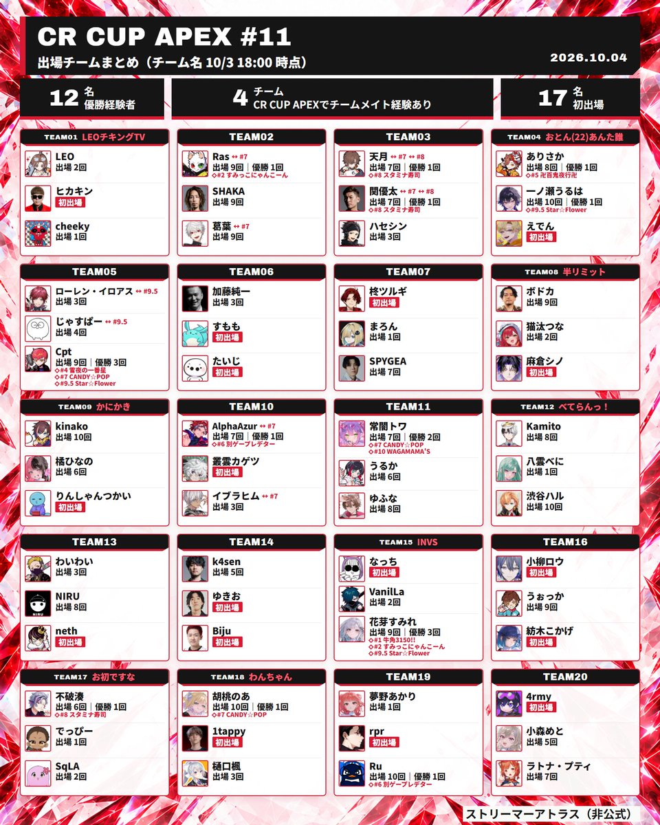 streameratlas's tweet photo. 【CRカップApex #11】チーム名まとめ 更新（10/3 18時時点）

新たに4チームのチーム名が分かりました

TEAM01 LEOチキングTV
TEAM15 INVS
TEAM17 お初ですな
TEAM18 わんちゃん

#CRカップ
#ApexLegends
https://t.co/lBp5DYG3uH https://t.co/iatcrvM5aw