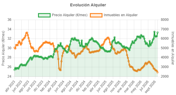 hotelinphone's tweet photo. Precio del alquiler de vivienda en Barcelona capital
El precio advierte un fuerte repunte aunque no esta en maximos de la serie y el stock sigue cayendo y si se va a los minimos de la serie, casi 3 veces menos que en julio del 2023
Precio: 33,35 €/m2
Stock: 2444 https://t.co/AG7hTiL43m