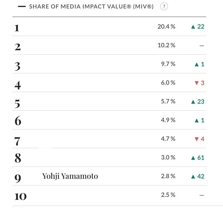 pureKannz's tweet photo. The brand climbed 42 ranks! Keep mentioning them and Zee Pruk on all social media platforms 😊🤍 (especially IG, keep tagging them and posting about them) 

ZEE PRUK IN PFW 2027
#YohjiYamamotoXZeePruk

#yohjiyamamoto
@zee_pruk #ZeePruk https://t.co/FfHCadQNz2