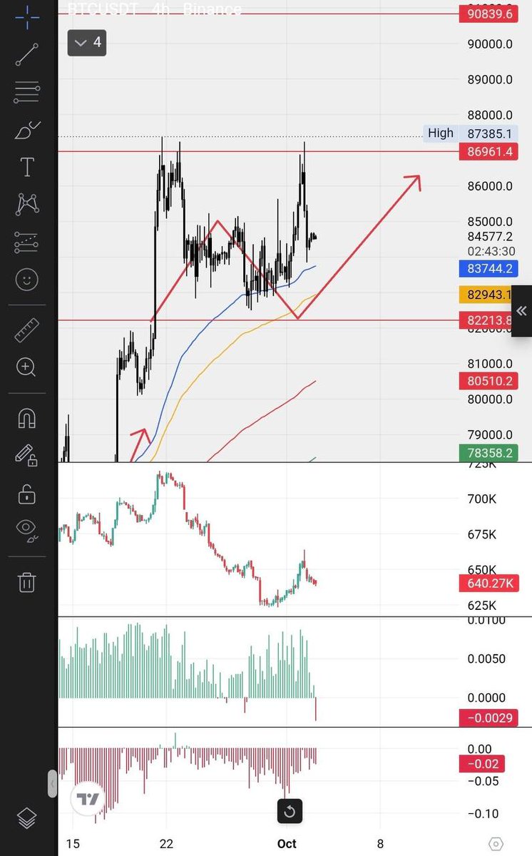 marik_art's tweet photo. BTC/USD is consolidating near 84,577, with the chart marking resistance around 86,961 and support near 82,213. 📊 https://t.co/h3JEZp6mz9