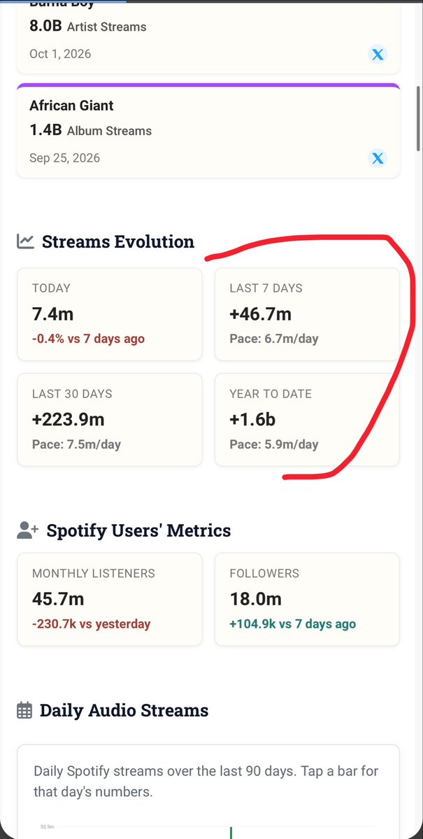 WizStatz's tweet photo. First of all, thanks for confirming the accuracy of my stats.
Based on the data on the website, your claim is wrong if we account for all-time stream differences throughout the year.
If you’re not just their 𝕏 handler, help him display the real tally on your website instead of saying it on 𝕏.